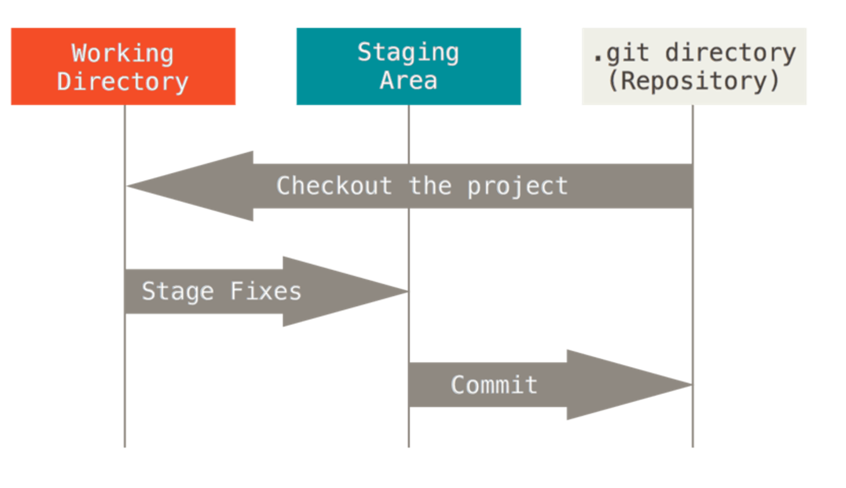 3 stages of git committing